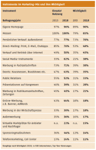 Instrumente im Marketing Mix und ihre Wichtigkeit AUMA Instrumente im Marketing Mix und ihre Wichtigkeit