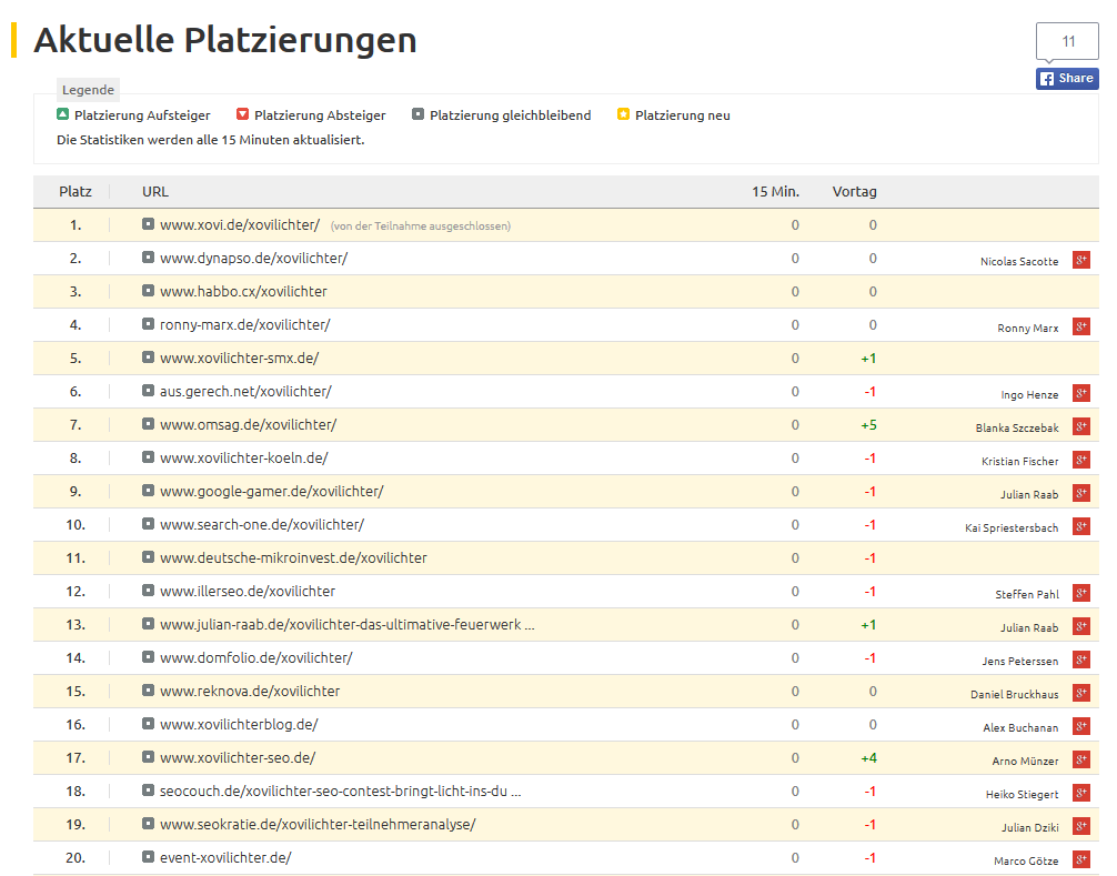 Aktuelle Platzierungen Xovilichter Tag 30