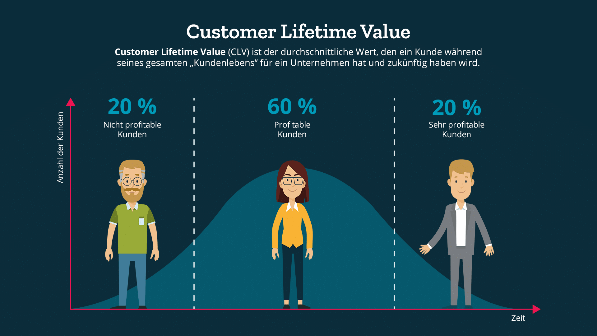 Customer Lifetime Value Erklaerung