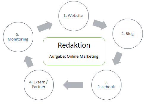– Online-Marketing-Agentur Stuttgart - UPON GmbH Grafik KMU,SEO etc