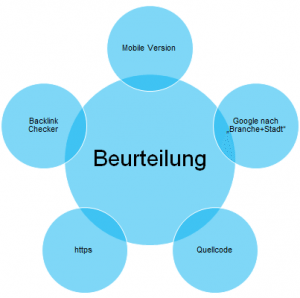 Online Marketing Website Beurteilung