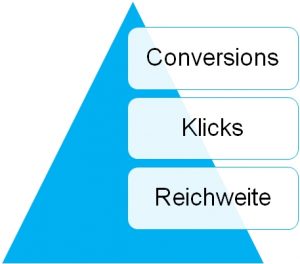 Online Marketing Ziele