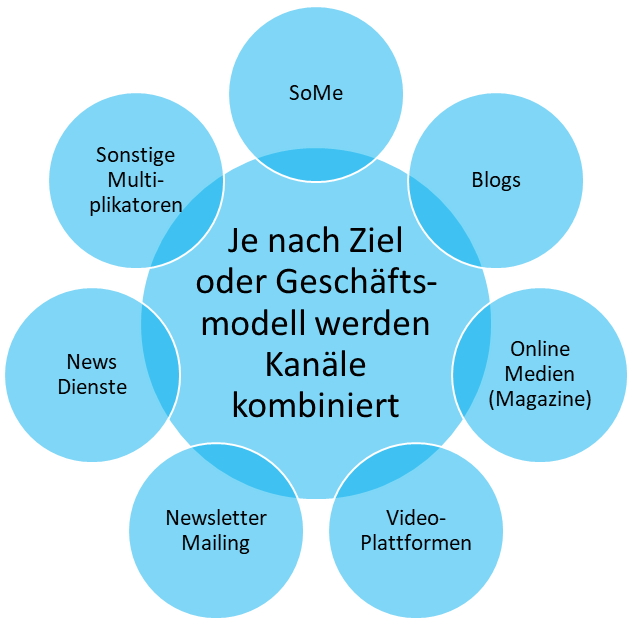 PR Online Kanäle PR Online Kanäle