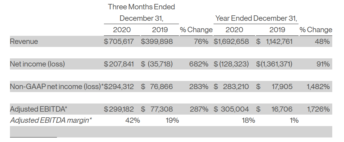 Pinterest Finanzzahlen