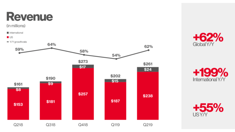 Pinterest Revenue 2019