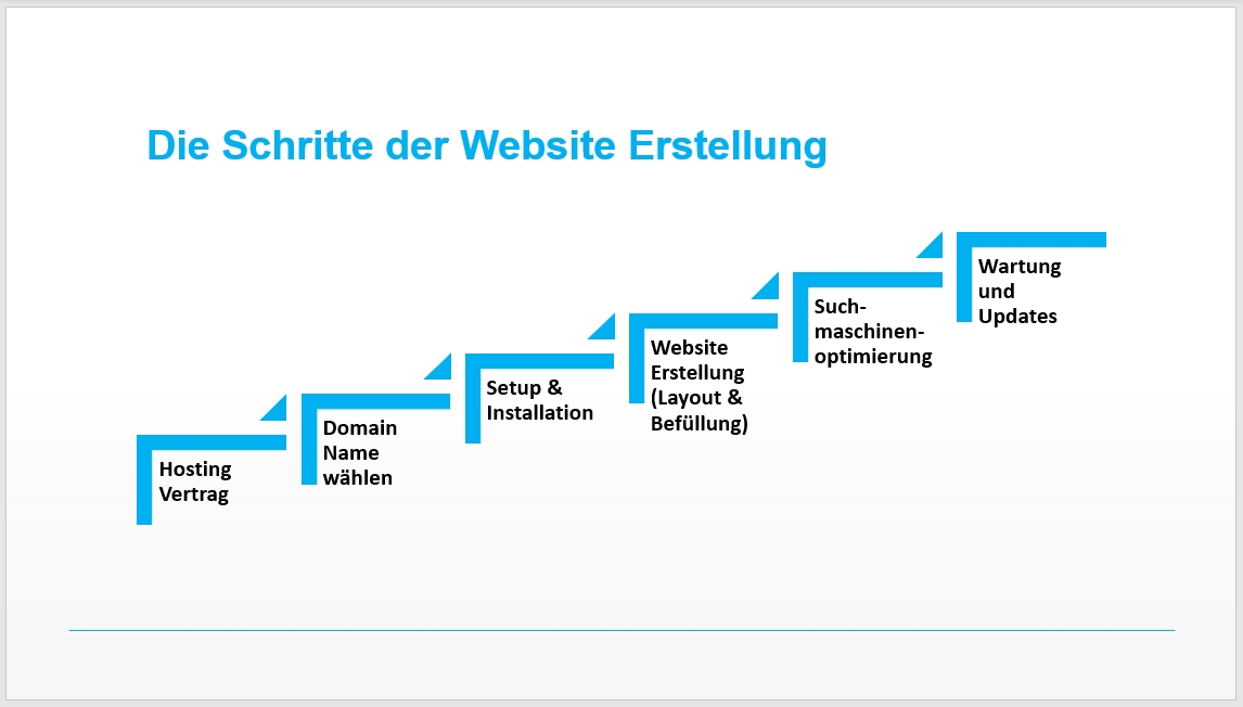 Schritte der SEO Website Die Schritte der SEO Website Erstellung