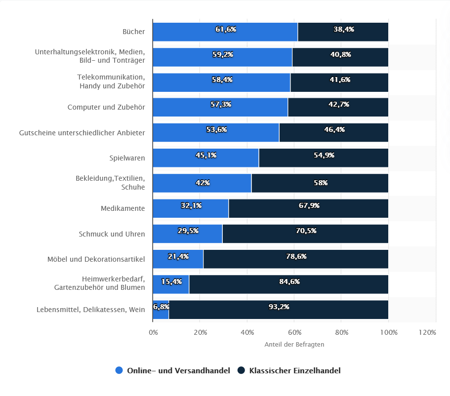Statistik Onlinekaeufe Offlinekaeufe Statistik Onlinekaeufe Offlinekaeufe