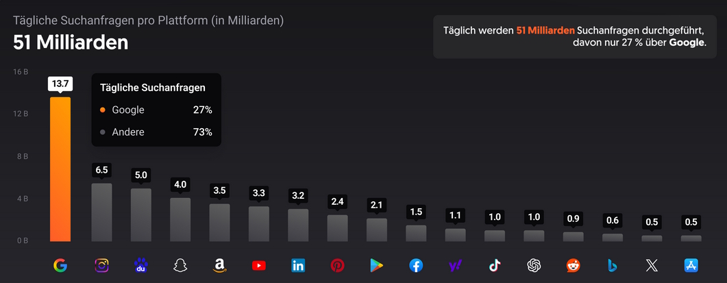 Suchmaschinen Marktanteil NP 2025 Suchmaschinen Marktanteil NP 2025