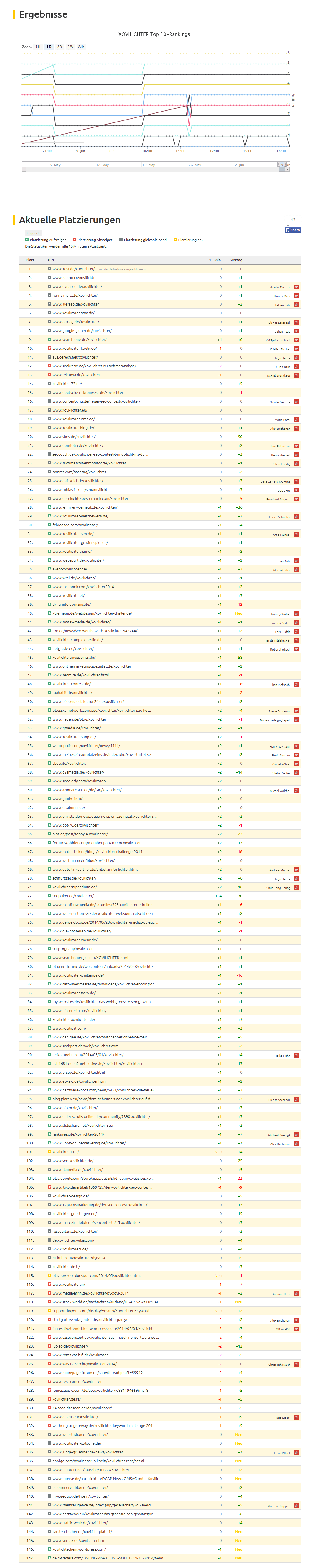 Top 150 Xovilichter am Tag40 Halbzeit