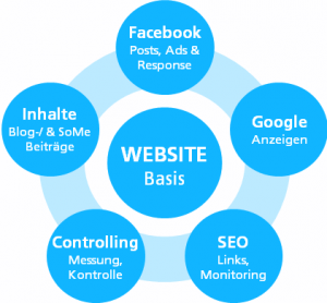 Onlinemarketing Mix Onlinemarketing Mix