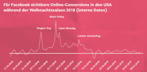 USA Conversions Shopping Weihnachten USA Conversions Shopping Weihnachten