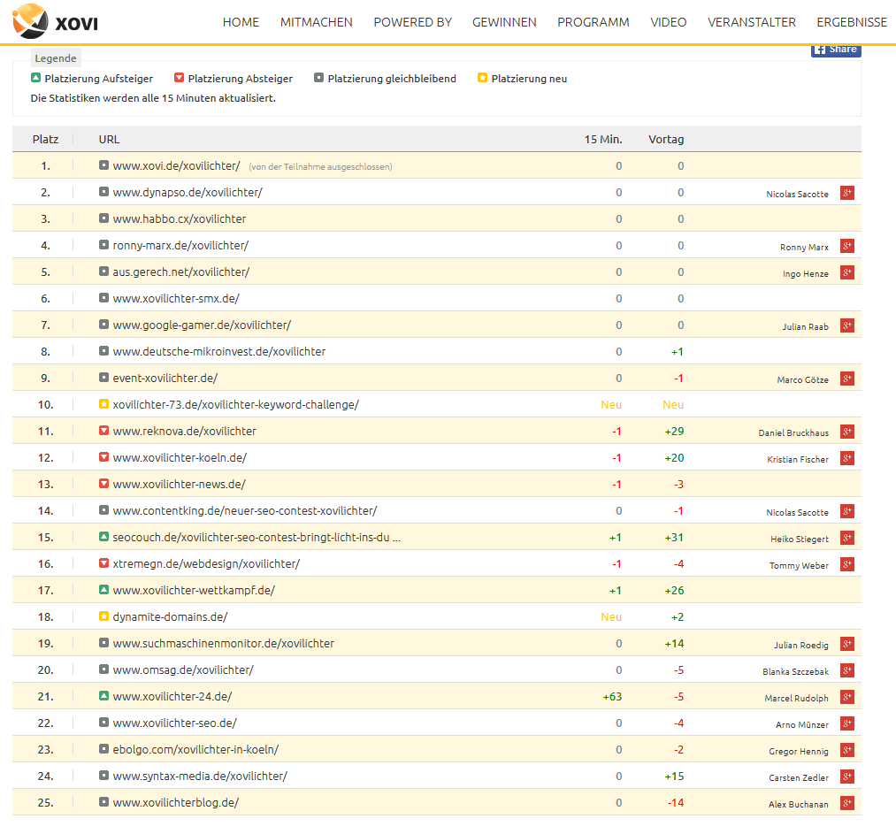 Xovilichter SEO Contest Ergebnis