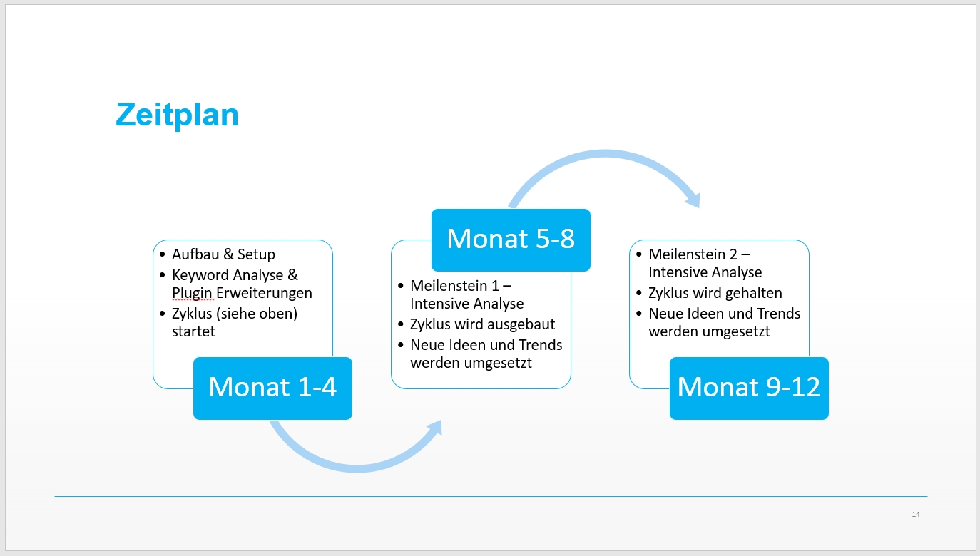 Zeitplan 3 Phasen SEO Website 3 Phasen SEO