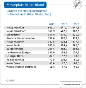 Umsätze der deutschen Messegesellschaften 2015-2017 AUMA Umsätze der deutschen Messegesellschaften