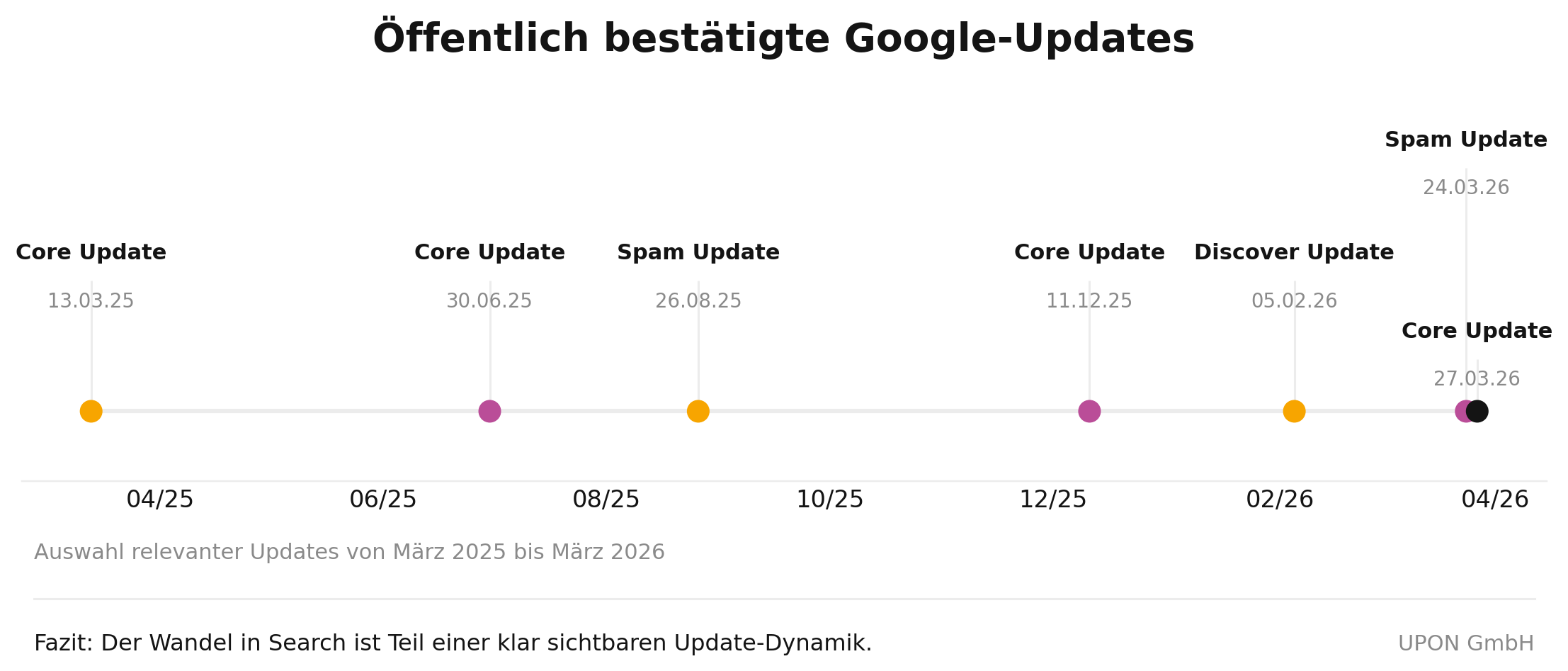 chart google updates optimiert chart google updates optimiert