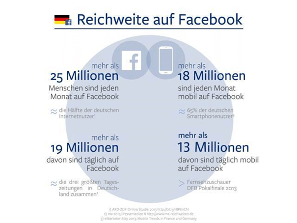 facebook_reichweite