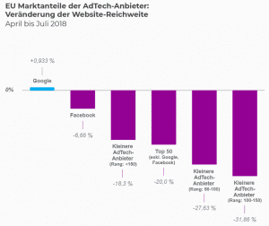 Chart EU Marktanteile