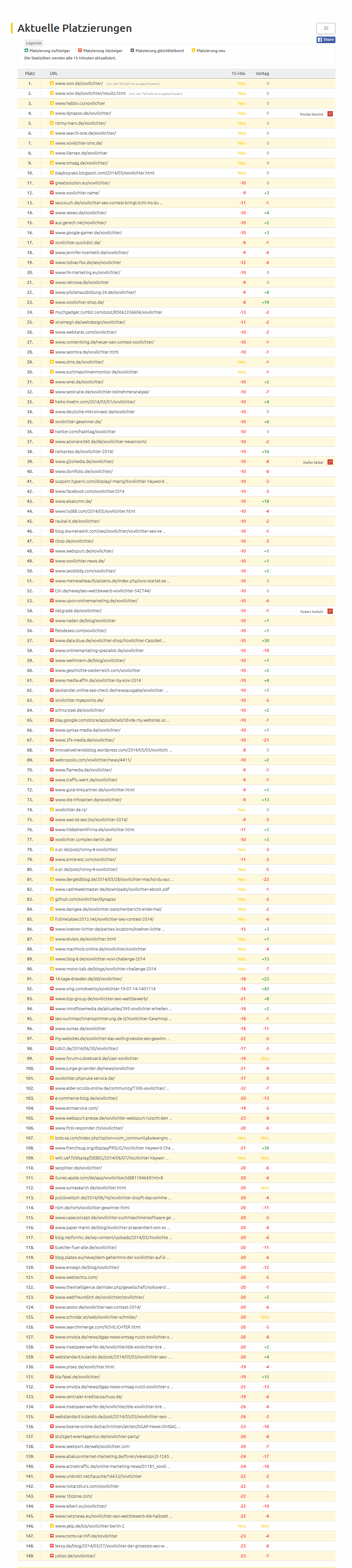 xovilichter rankings 06.07.2014
